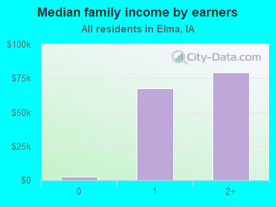 Median family income by earners