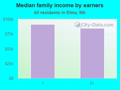 Median family income by earners