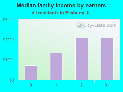 Median family income by earners