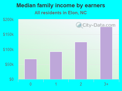 Median family income by earners