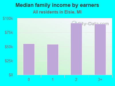 Median family income by earners