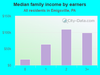 Median family income by earners