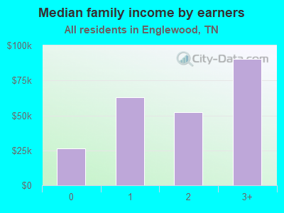 Median family income by earners