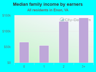 Median family income by earners