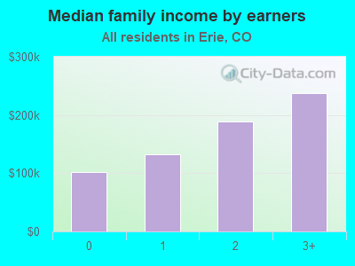 Median family income by earners