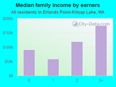 Median family income by earners