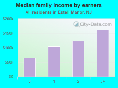 Median family income by earners