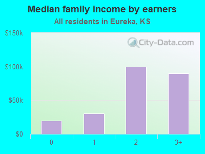 Median family income by earners