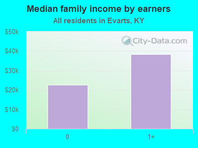 Median family income by earners