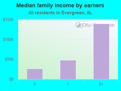 Median family income by earners