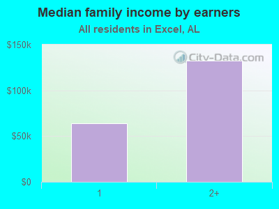 Median family income by earners