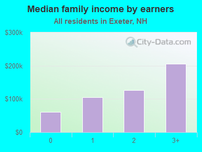 Median family income by earners