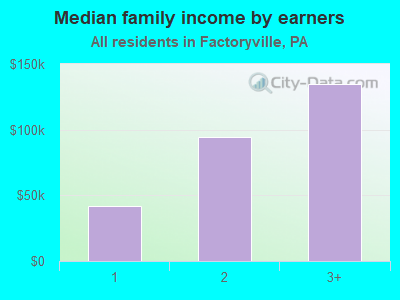 Median family income by earners