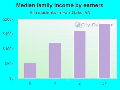 Median family income by earners