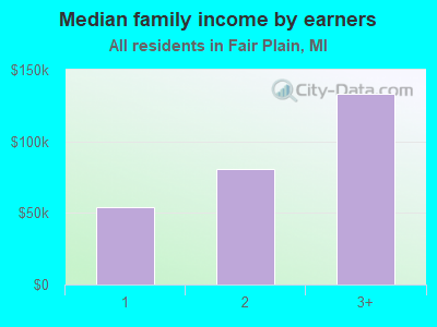 Median family income by earners