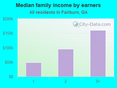 Median family income by earners