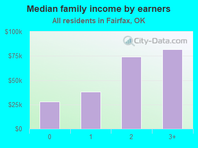 Median family income by earners