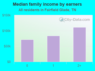 Median family income by earners