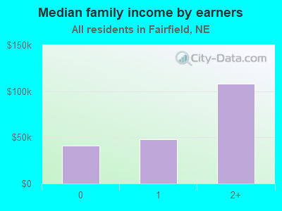 Median family income by earners