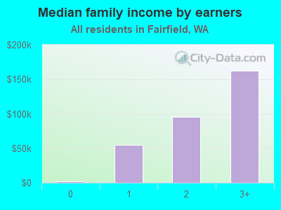 Median family income by earners