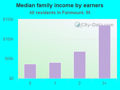 Median family income by earners