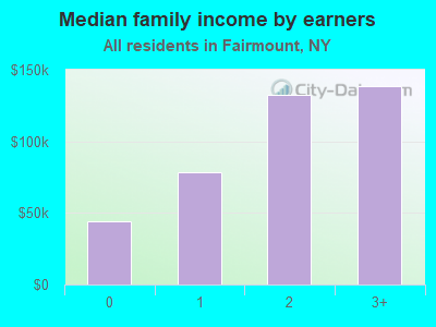 Median family income by earners