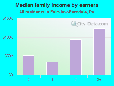 Median family income by earners