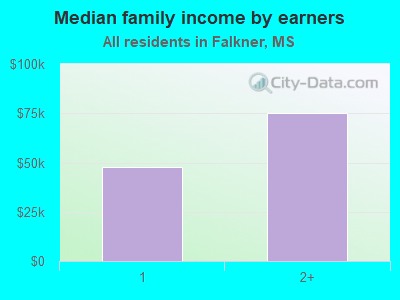 Median family income by earners