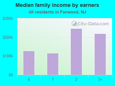 Median family income by earners