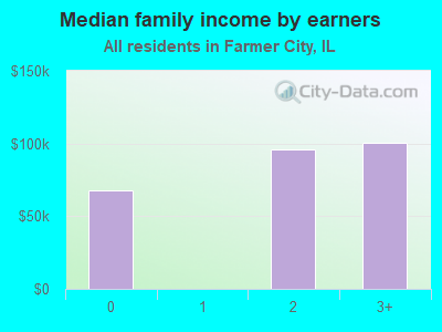 Median family income by earners