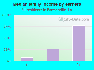 Median family income by earners