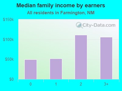 Median family income by earners