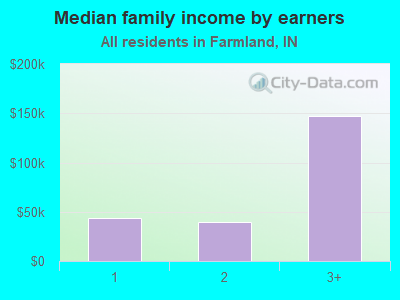 Median family income by earners