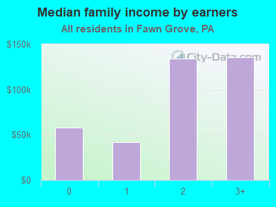 Median family income by earners