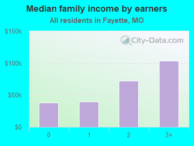 Median family income by earners