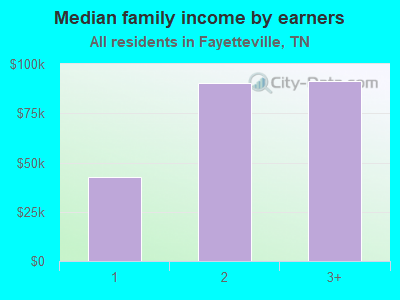 Median family income by earners