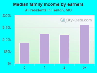 Median family income by earners