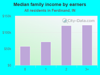 Median family income by earners