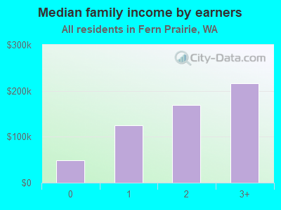 Median family income by earners