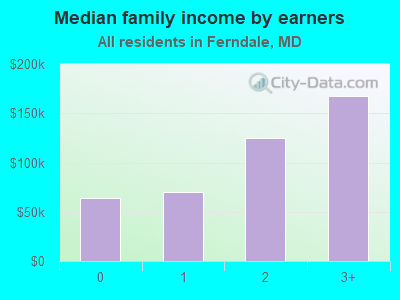 Median family income by earners