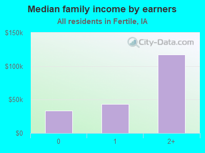 Median family income by earners