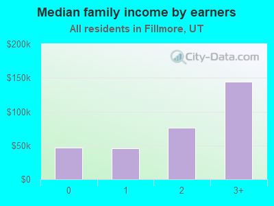 Median family income by earners