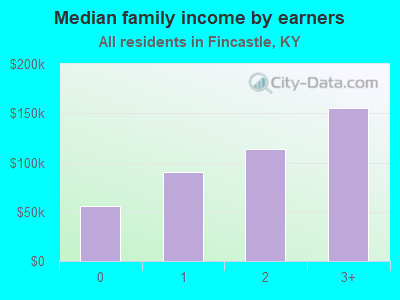 Median family income by earners