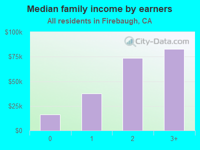 Median family income by earners