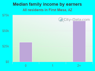 Median family income by earners