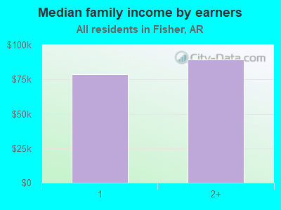 Median family income by earners