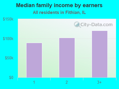 Median family income by earners