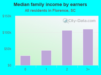 Median family income by earners