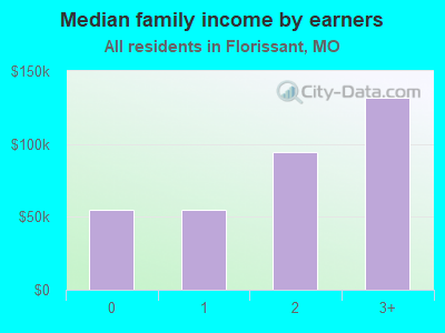 Median family income by earners