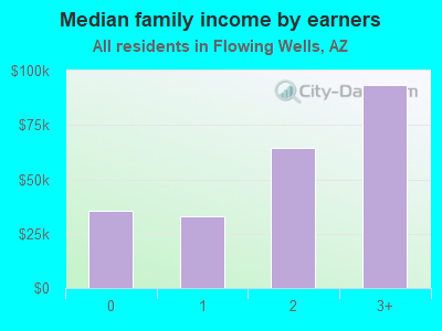 Median family income by earners